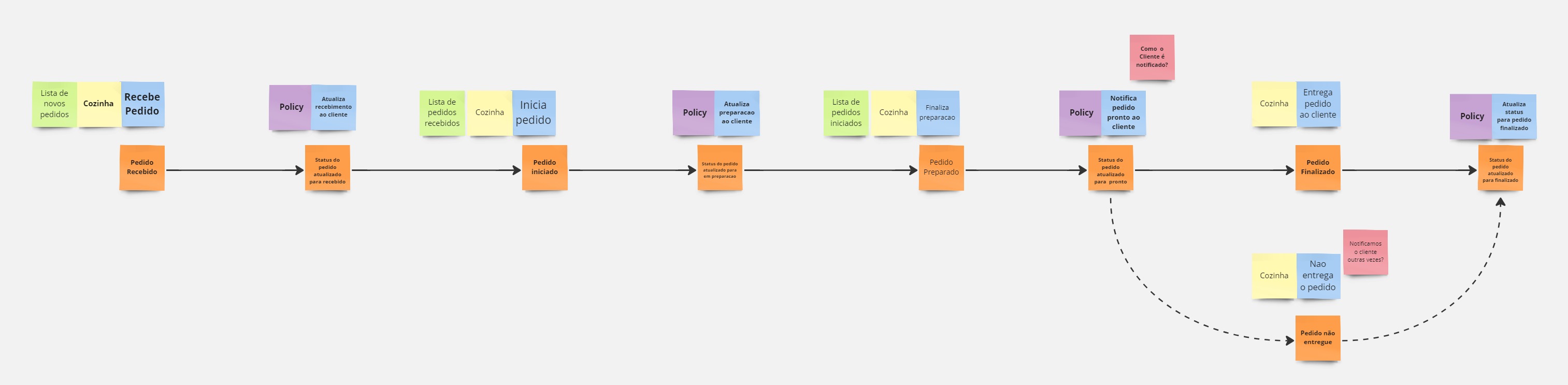 Event Storming 2